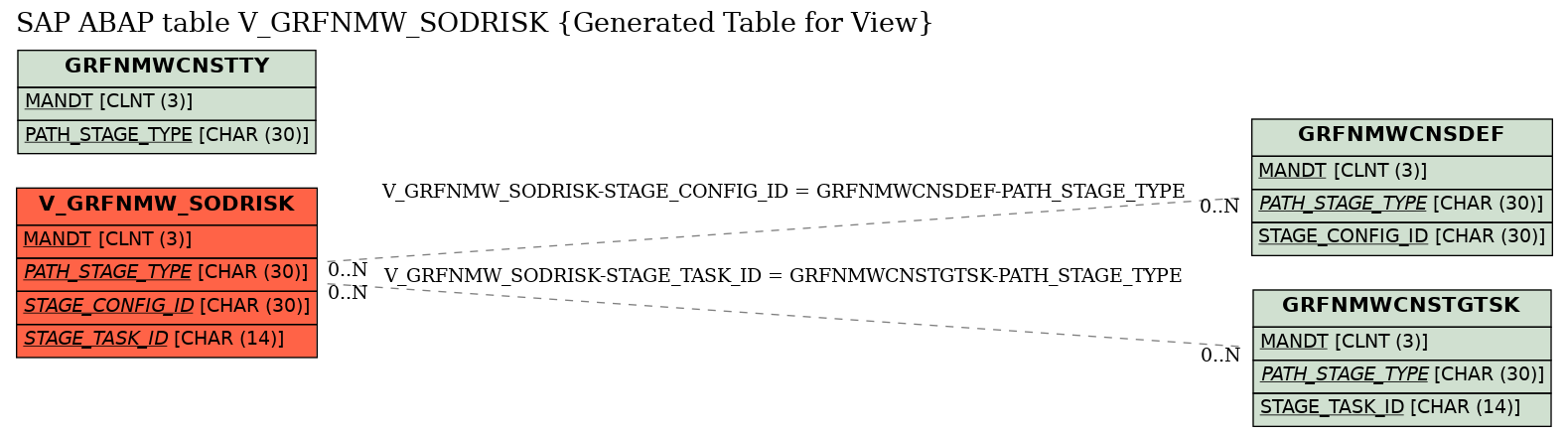 E-R Diagram for table V_GRFNMW_SODRISK (Generated Table for View)