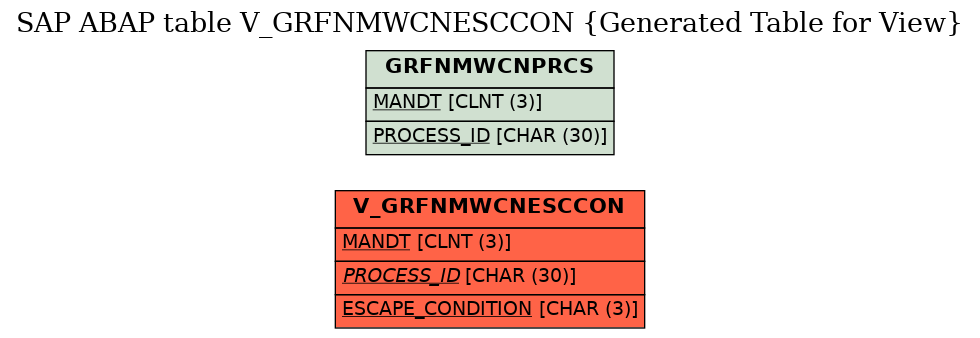 E-R Diagram for table V_GRFNMWCNESCCON (Generated Table for View)
