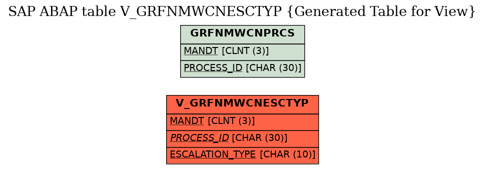 E-R Diagram for table V_GRFNMWCNESCTYP (Generated Table for View)