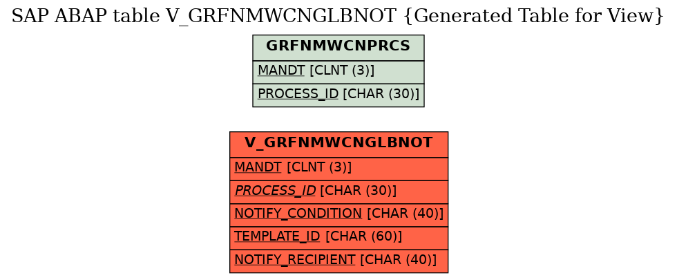 E-R Diagram for table V_GRFNMWCNGLBNOT (Generated Table for View)