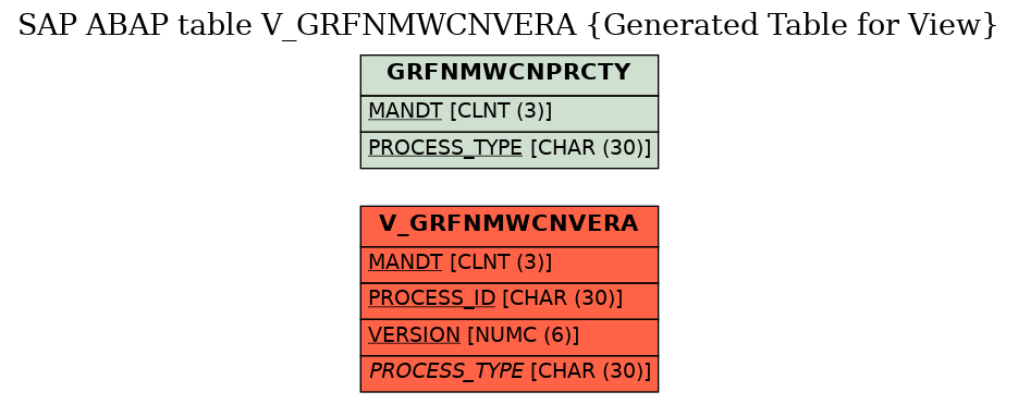 E-R Diagram for table V_GRFNMWCNVERA (Generated Table for View)