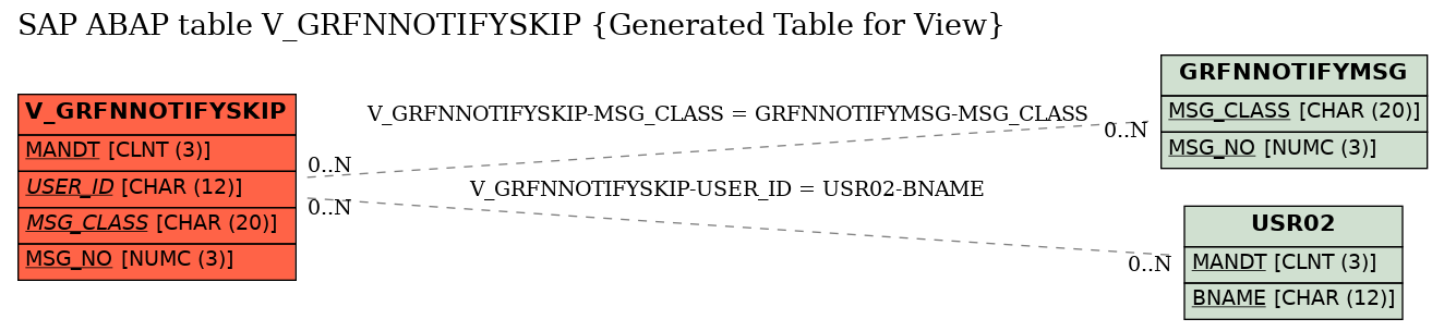 E-R Diagram for table V_GRFNNOTIFYSKIP (Generated Table for View)