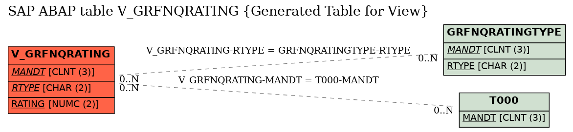 E-R Diagram for table V_GRFNQRATING (Generated Table for View)