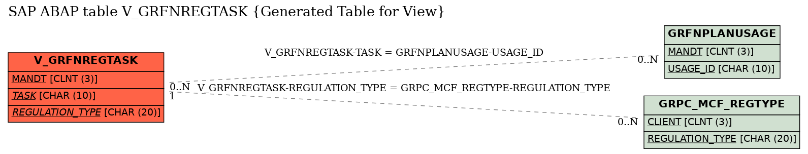 E-R Diagram for table V_GRFNREGTASK (Generated Table for View)