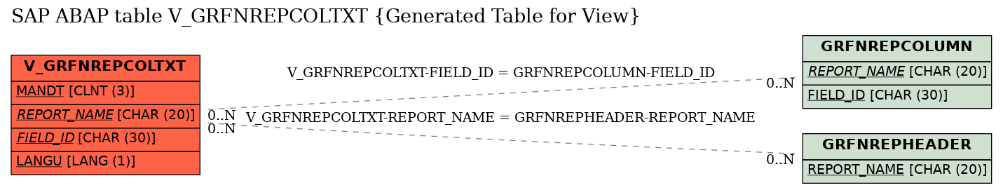 E-R Diagram for table V_GRFNREPCOLTXT (Generated Table for View)