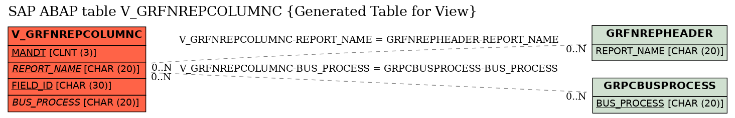 E-R Diagram for table V_GRFNREPCOLUMNC (Generated Table for View)
