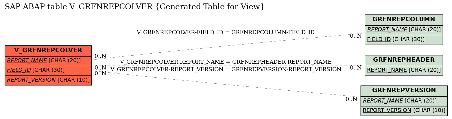 E-R Diagram for table V_GRFNREPCOLVER (Generated Table for View)