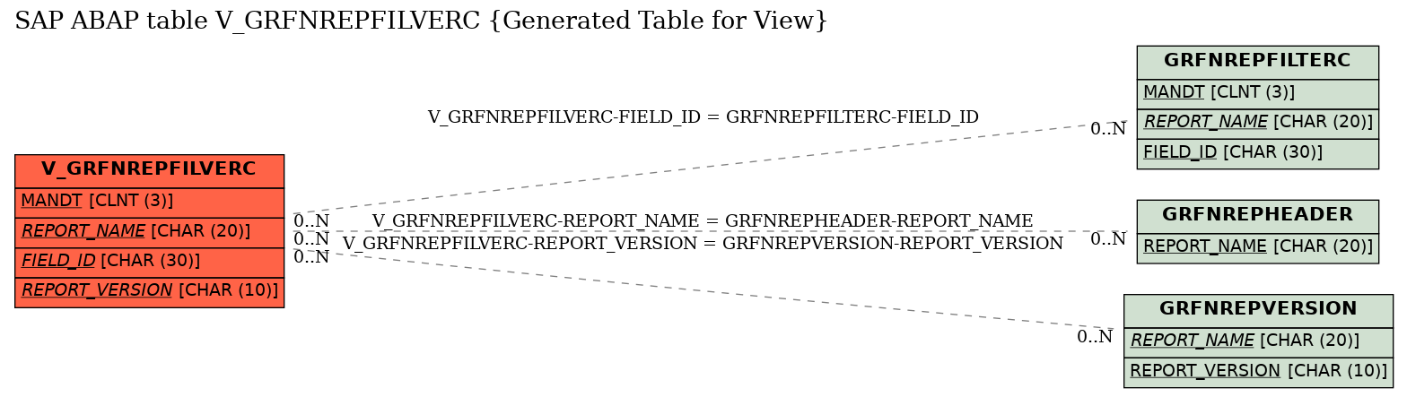 E-R Diagram for table V_GRFNREPFILVERC (Generated Table for View)