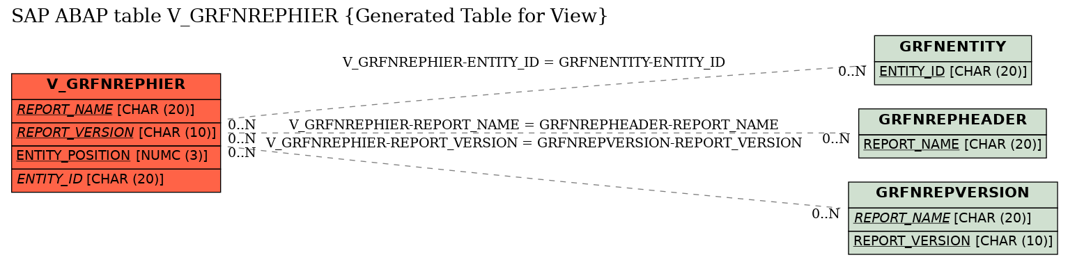 E-R Diagram for table V_GRFNREPHIER (Generated Table for View)