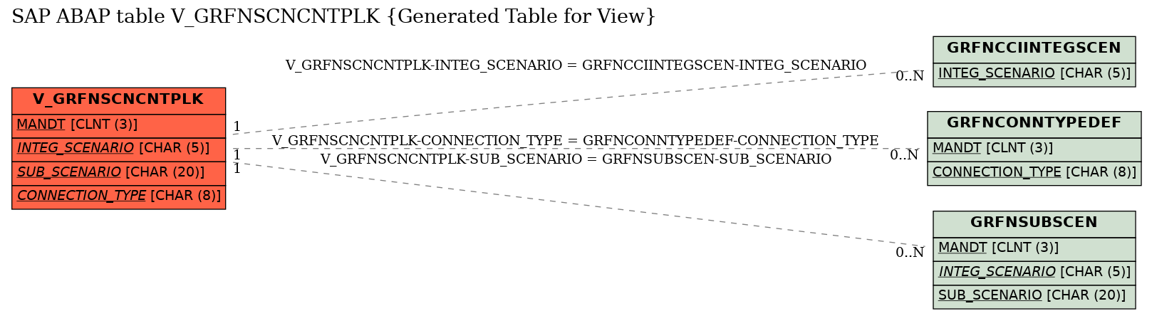 E-R Diagram for table V_GRFNSCNCNTPLK (Generated Table for View)