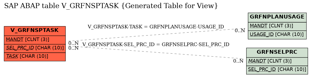 E-R Diagram for table V_GRFNSPTASK (Generated Table for View)