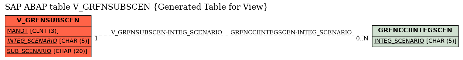 E-R Diagram for table V_GRFNSUBSCEN (Generated Table for View)