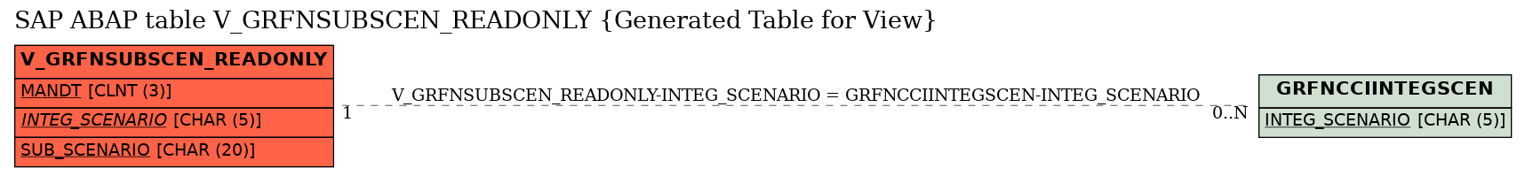 E-R Diagram for table V_GRFNSUBSCEN_READONLY (Generated Table for View)