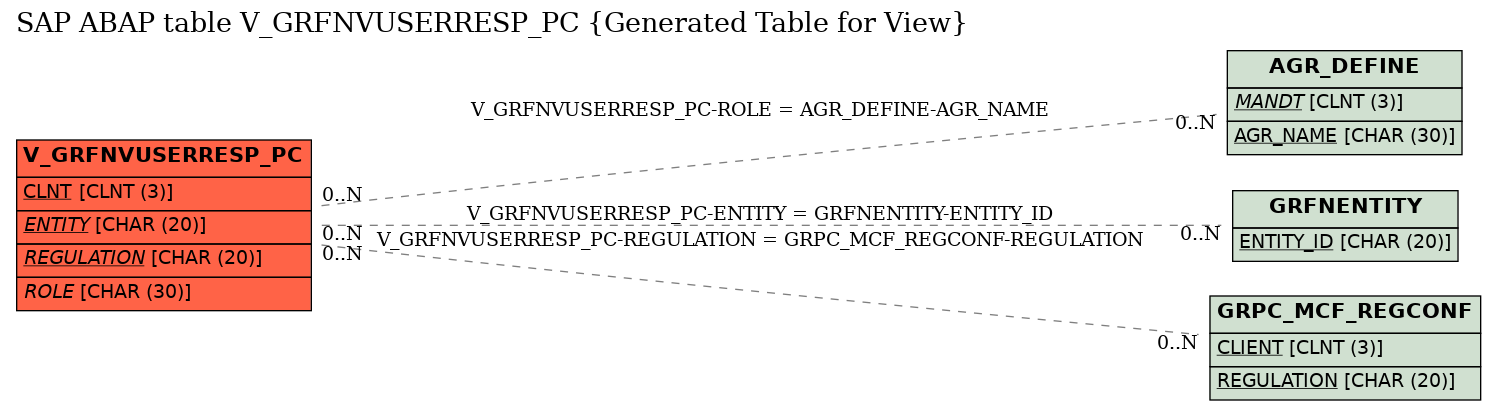 E-R Diagram for table V_GRFNVUSERRESP_PC (Generated Table for View)