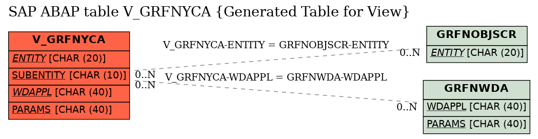 E-R Diagram for table V_GRFNYCA (Generated Table for View)