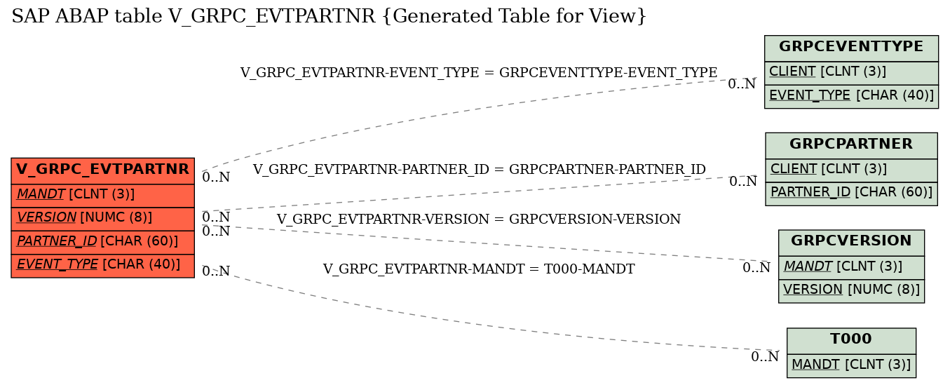E-R Diagram for table V_GRPC_EVTPARTNR (Generated Table for View)