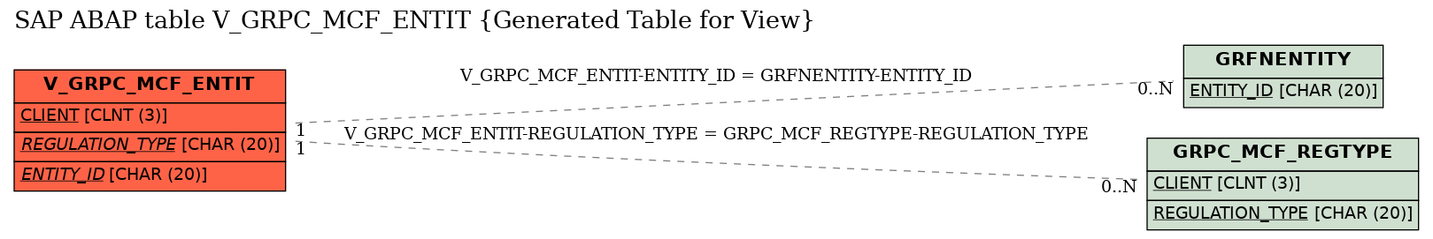 E-R Diagram for table V_GRPC_MCF_ENTIT (Generated Table for View)