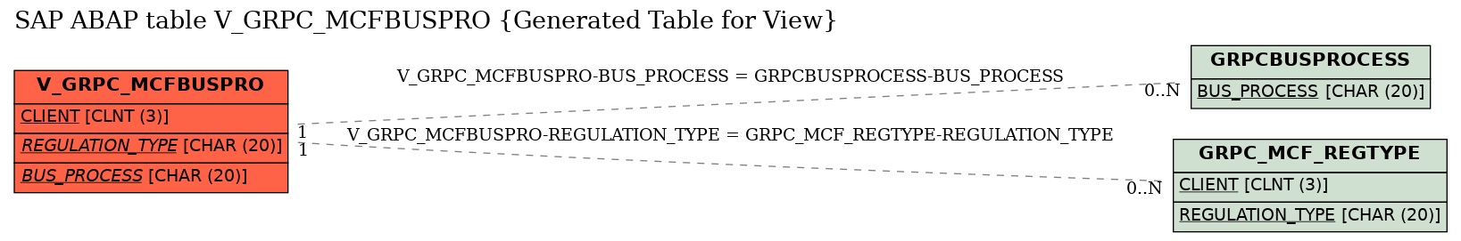 E-R Diagram for table V_GRPC_MCFBUSPRO (Generated Table for View)