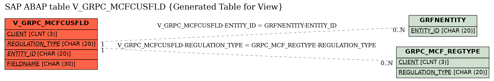 E-R Diagram for table V_GRPC_MCFCUSFLD (Generated Table for View)