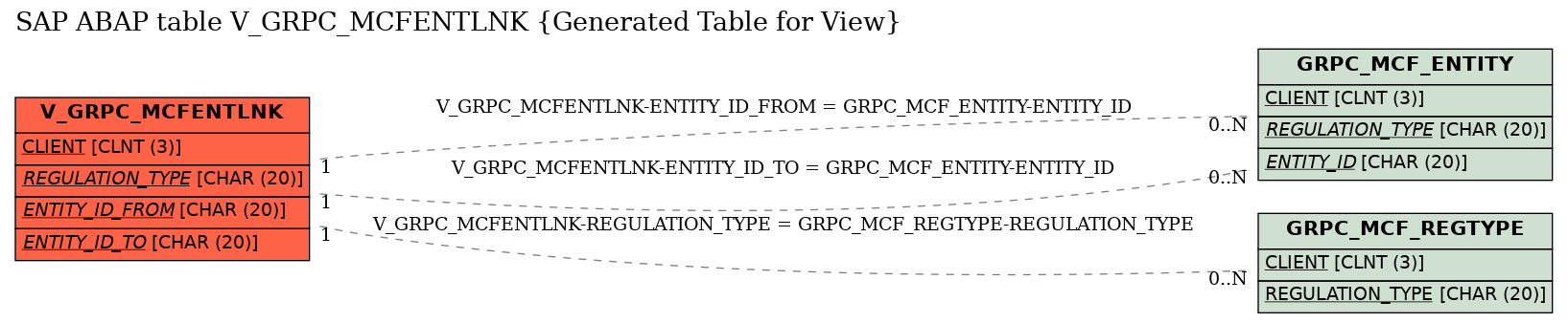 E-R Diagram for table V_GRPC_MCFENTLNK (Generated Table for View)