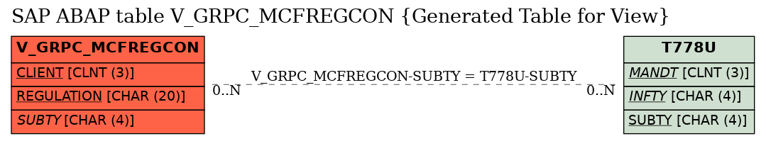 E-R Diagram for table V_GRPC_MCFREGCON (Generated Table for View)