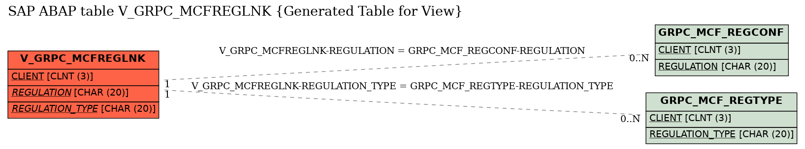 E-R Diagram for table V_GRPC_MCFREGLNK (Generated Table for View)