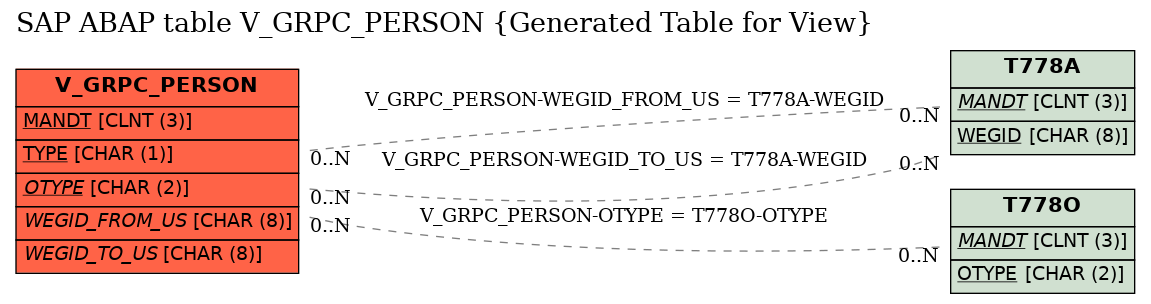 E-R Diagram for table V_GRPC_PERSON (Generated Table for View)
