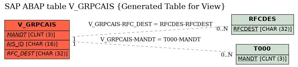 E-R Diagram for table V_GRPCAIS (Generated Table for View)