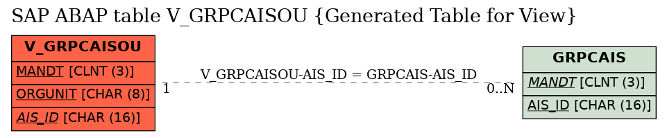 E-R Diagram for table V_GRPCAISOU (Generated Table for View)