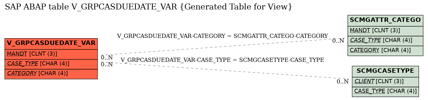 E-R Diagram for table V_GRPCASDUEDATE_VAR (Generated Table for View)
