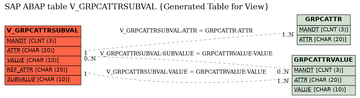 E-R Diagram for table V_GRPCATTRSUBVAL (Generated Table for View)