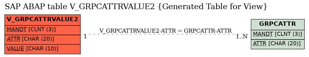 E-R Diagram for table V_GRPCATTRVALUE2 (Generated Table for View)