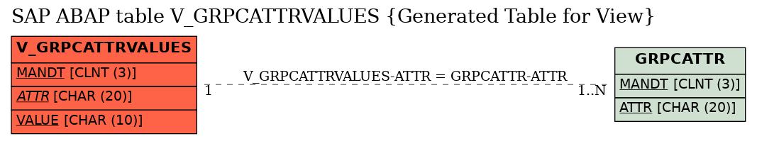 E-R Diagram for table V_GRPCATTRVALUES (Generated Table for View)