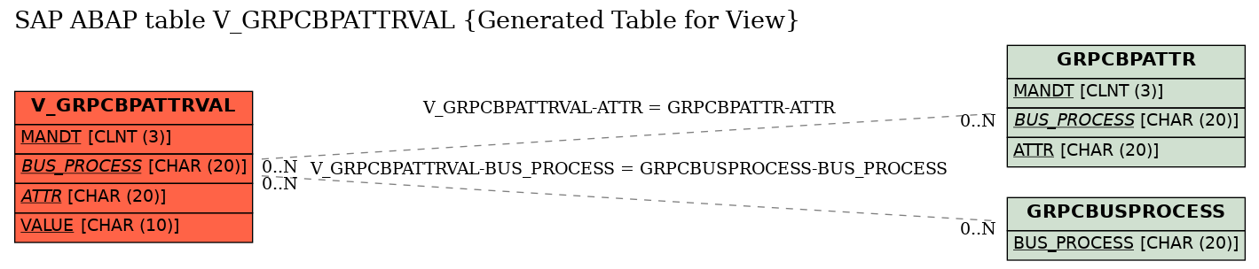 E-R Diagram for table V_GRPCBPATTRVAL (Generated Table for View)