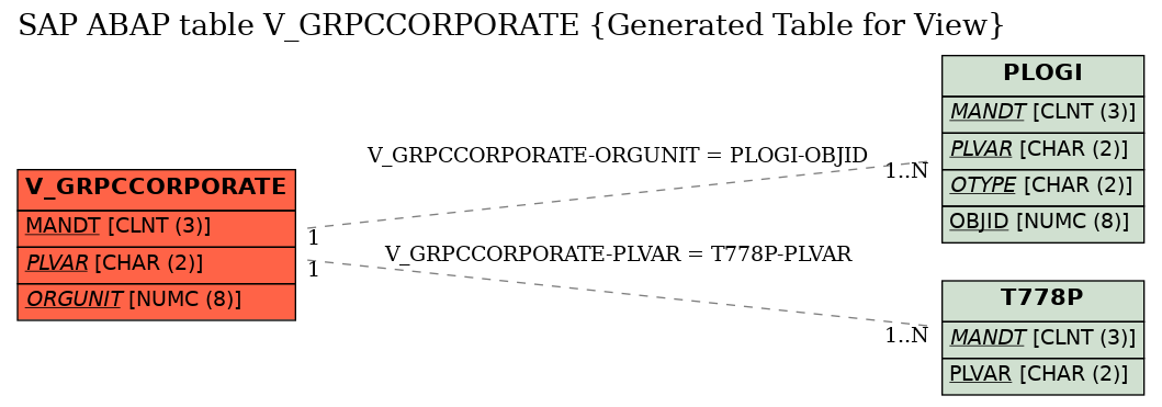 E-R Diagram for table V_GRPCCORPORATE (Generated Table for View)
