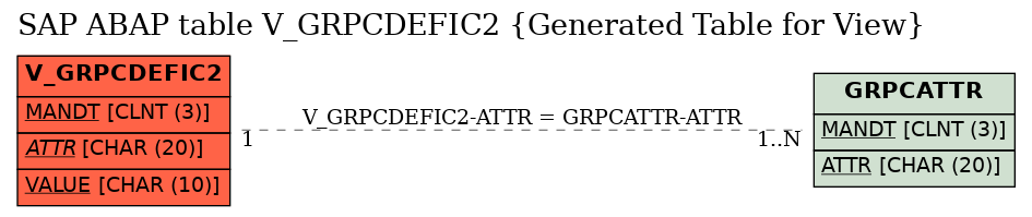 E-R Diagram for table V_GRPCDEFIC2 (Generated Table for View)