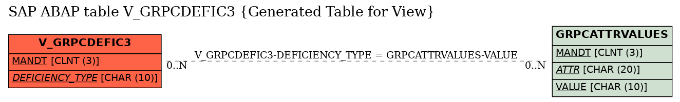 E-R Diagram for table V_GRPCDEFIC3 (Generated Table for View)