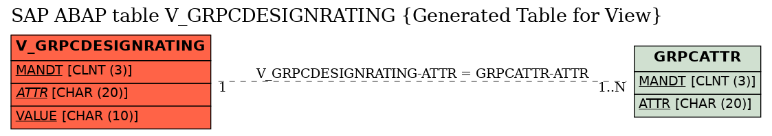 E-R Diagram for table V_GRPCDESIGNRATING (Generated Table for View)