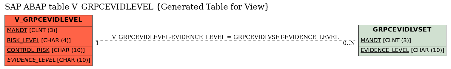 E-R Diagram for table V_GRPCEVIDLEVEL (Generated Table for View)