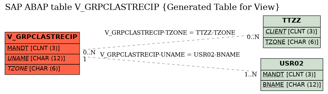 E-R Diagram for table V_GRPCLASTRECIP (Generated Table for View)