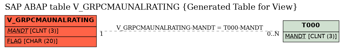 E-R Diagram for table V_GRPCMAUNALRATING (Generated Table for View)