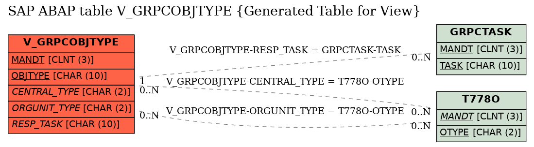 E-R Diagram for table V_GRPCOBJTYPE (Generated Table for View)