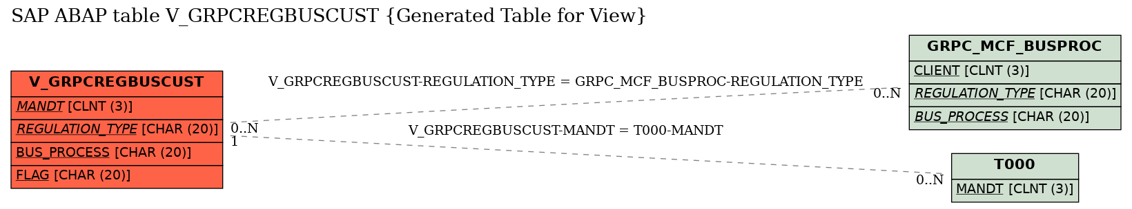 E-R Diagram for table V_GRPCREGBUSCUST (Generated Table for View)