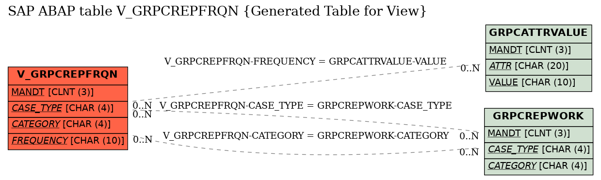 E-R Diagram for table V_GRPCREPFRQN (Generated Table for View)