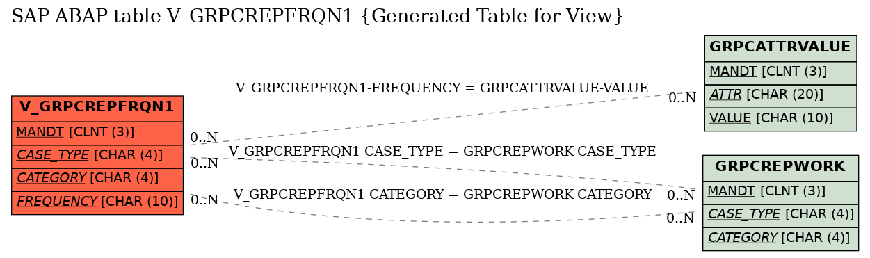 E-R Diagram for table V_GRPCREPFRQN1 (Generated Table for View)