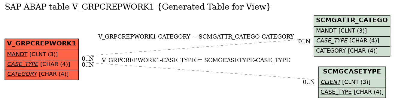 E-R Diagram for table V_GRPCREPWORK1 (Generated Table for View)