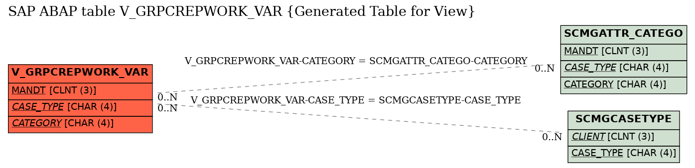 E-R Diagram for table V_GRPCREPWORK_VAR (Generated Table for View)