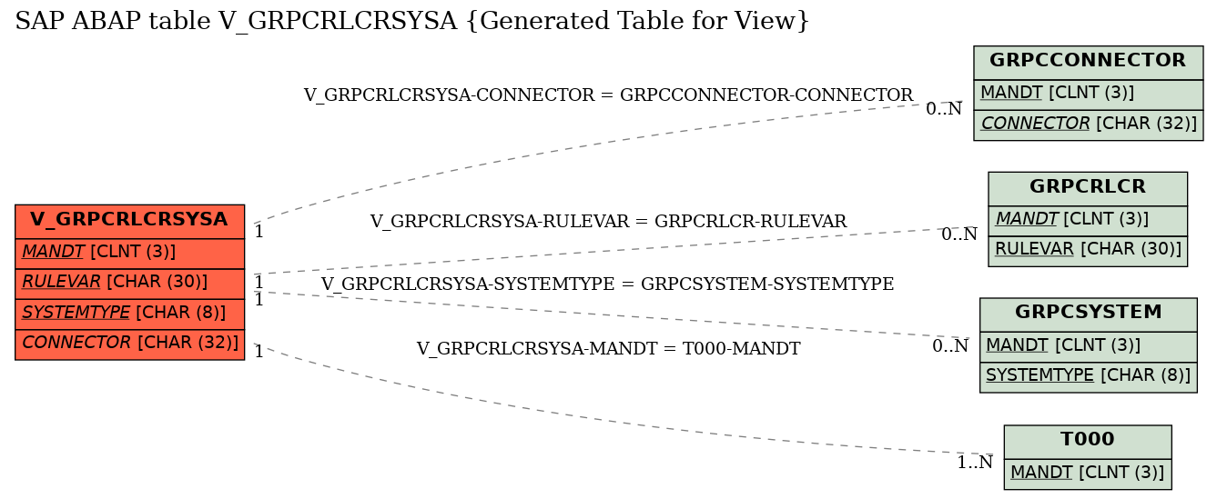 E-R Diagram for table V_GRPCRLCRSYSA (Generated Table for View)