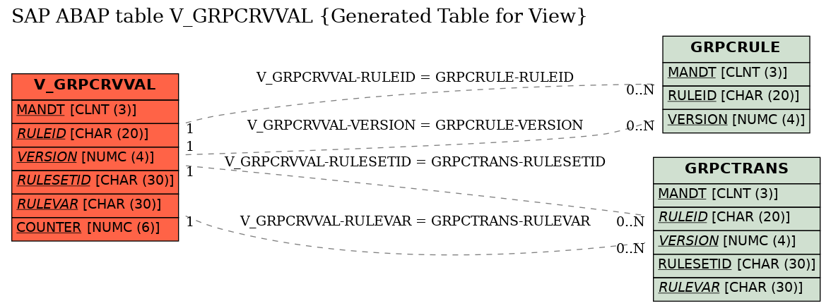 E-R Diagram for table V_GRPCRVVAL (Generated Table for View)