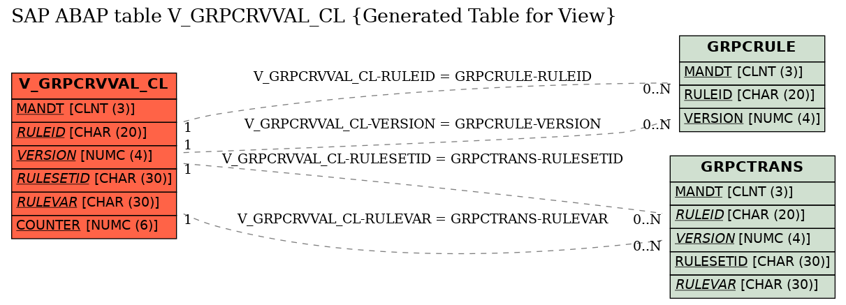E-R Diagram for table V_GRPCRVVAL_CL (Generated Table for View)